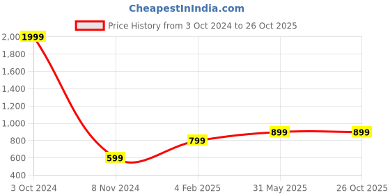 myntra.com HARPITA Floral Printed Chanderi Saree harpita Price History Graph from 3 Oct 2024 to 25 Oct 2025