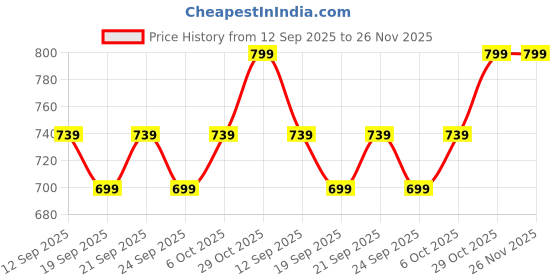 myntra.com HARPITA Men Relaxed Fit Abstract Printed Spread Collar Casual Shirt harpita Price History Graph from 12 Sep 2025 to 26 Nov 2025