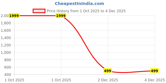 myntra.com HARPITA Men Solid Button-Down Collar Relaxed Casual Shirt harpita Price History Graph from 1 Oct 2025 to 4 Dec 2025