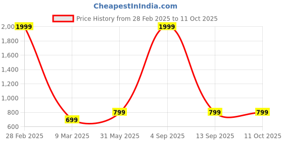 myntra.com HARPITA Relaxed Conversational Printed Casual Shirt harpita Price History Graph from 28 Feb 2025 to 11 Oct 2025
