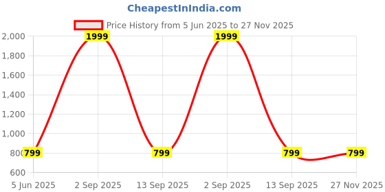 myntra.com HARPITA Relaxed Conversational Printed Casual Shirt harpita Price History Graph from 5 Jun 2025 to 27 Nov 2025