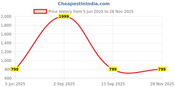 myntra.com HARPITA Relaxed Conversational Printed Casual Shirt harpita Price History Graph from 5 Jun 2025 to 27 Nov 2025
