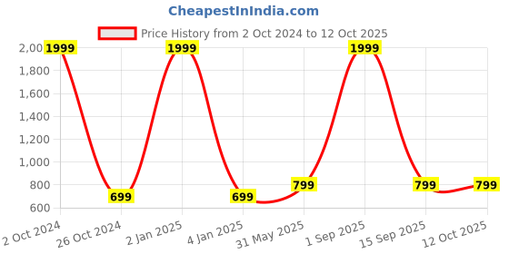 myntra.com HARPITA Relaxed Shepherd Checks Sheer Checked Cotton Shirt harpita Price History Graph from 2 Oct 2024 to 11 Oct 2025