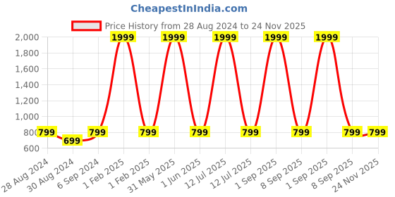 myntra.com HARPITA Sequinned Ready to Wear Saree harpita Price History Graph from 28 Aug 2024 to 24 Nov 2025