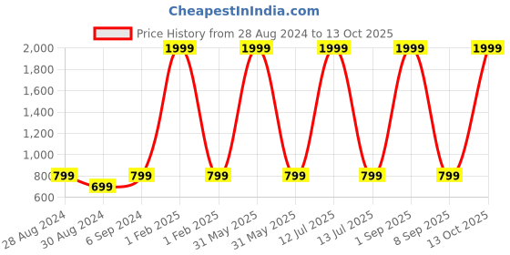 myntra.com HARPITA Sequinned Ready to Wear Saree harpita Price History Graph from 28 Aug 2024 to 12 Oct 2025