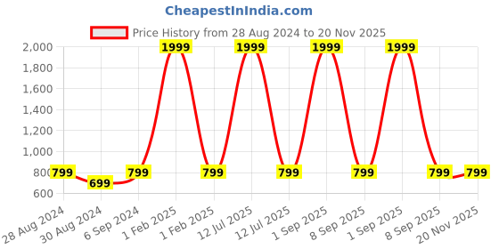 myntra.com HARPITA Sequinned Ready to Wear Saree harpita Price History Graph from 28 Aug 2024 to 20 Nov 2025