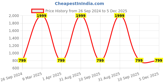 myntra.com HARPITA Sequinned Ready to Wear Saree harpita Price History Graph from 26 Sep 2024 to 5 Dec 2025