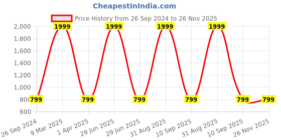 myntra.com HARPITA Sequinned Ready to Wear Saree harpita Price History Graph from 26 Sep 2024 to 25 Nov 2025