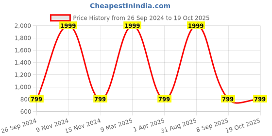 myntra.com HARPITA Sequinned Ready to Wear Saree harpita Price History Graph from 26 Sep 2024 to 17 Oct 2025