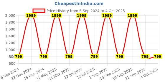myntra.com HARPITA Solid Sequinned Ready to Wear Saree harpita Price History Graph from 6 Sep 2024 to 4 Oct 2025