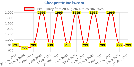 myntra.com HARPITA Striped Sequinned Ready to Wear Saree harpita Price History Graph from 28 Aug 2024 to 24 Nov 2025
