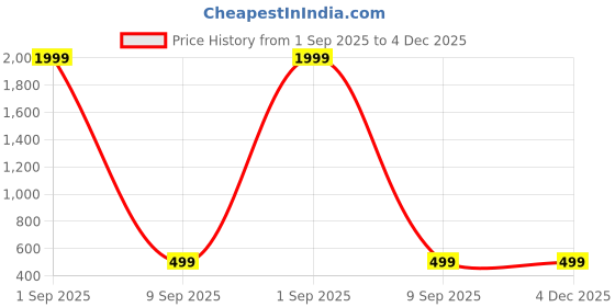 myntra.com HARPITA Topography Printed Round Neck Drop-Shoulder Sleeves Cotton T-shirt harpita Price History Graph from 1 Sep 2025 to 4 Dec 2025