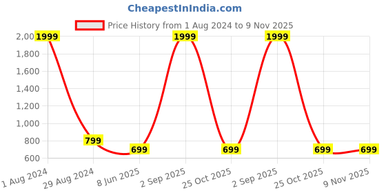 myntra.com HARPITA Women Relaxed Mid-Rise Trousers harpita Price History Graph from 1 Aug 2024 to 9 Nov 2025