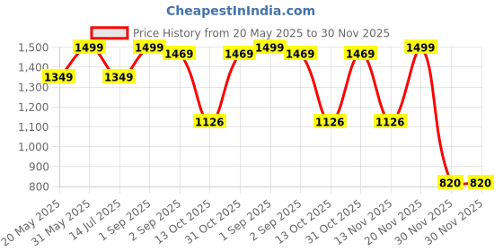 myntra.com HARRODS Calming Lavender Bath & Shower Gel - 5L harrods Price History Graph from 20 May 2025 to 30 Nov 2025