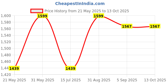 myntra.com HARRODS Dandruff Care Shampoo For Dry Itchy & Flaky Scalp With Argan Oil - 5 L harrods Price History Graph from 21 May 2025 to 12 Oct 2025