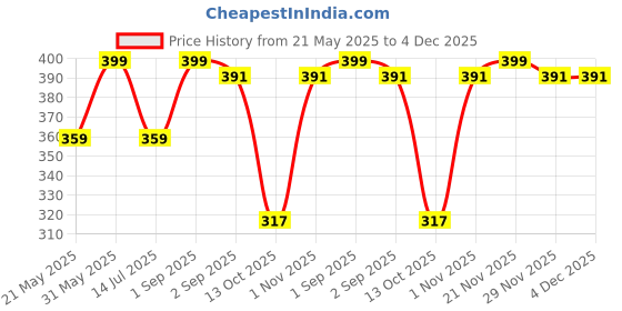 myntra.com HARRODS Lemon Blast Bath & Shower Gel - 850 ml harrods Price History Graph from 21 May 2025 to 4 Dec 2025
