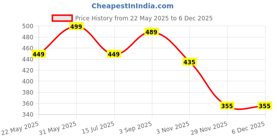 myntra.com HARRODS Makeup Brush Shampoo - 200 ml harrods Price History Graph from 22 May 2025 to 5 Dec 2025