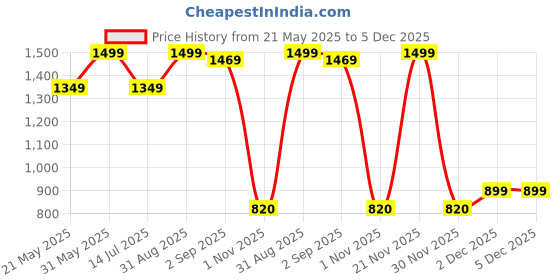 myntra.com HARRODS Peach Body Wash With Vitamin E - 5 L harrods Price History Graph from 21 May 2025 to 5 Dec 2025