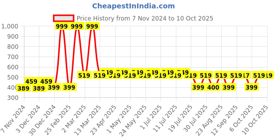 myntra.com Harry Potter Black & Beige Hermione Printed A-Line Top harry potter Price History Graph from 7 Nov 2024 to 10 Oct 2025