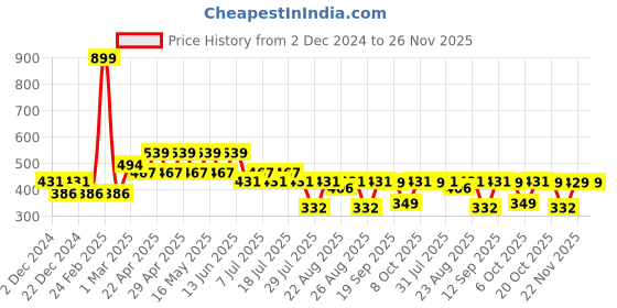 myntra.com Harry Potter Black Hermione Printed Regular Top harry potter Price History Graph from 2 Dec 2024 to 25 Nov 2025