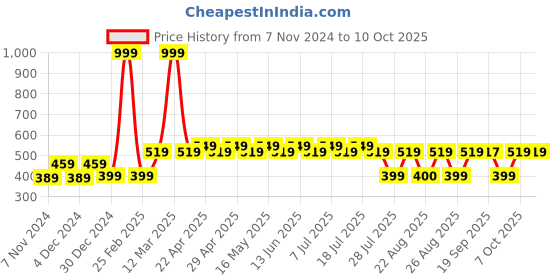 myntra.com Harry Potter Black Printed Regular Top harry potter Price History Graph from 7 Nov 2024 to 10 Oct 2025