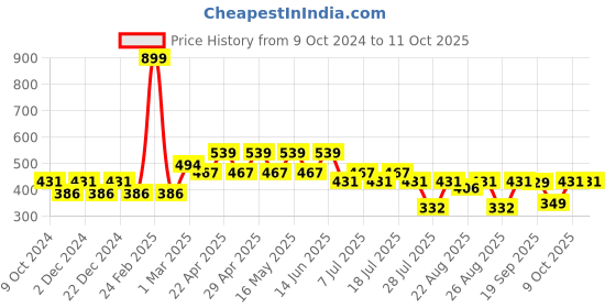 myntra.com Harry Potter Black Printed Regular Top harry potter Price History Graph from 9 Oct 2024 to 11 Oct 2025