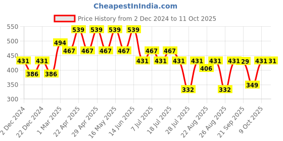 myntra.com Harry Potter Black Printed Regular Top harry potter Price History Graph from 2 Dec 2024 to 11 Oct 2025