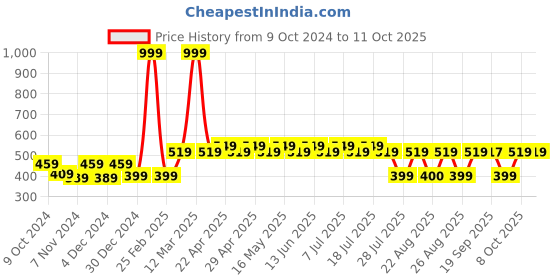 myntra.com Harry Potter Blue Printed Regular Top harry potter Price History Graph from 9 Oct 2024 to 11 Oct 2025