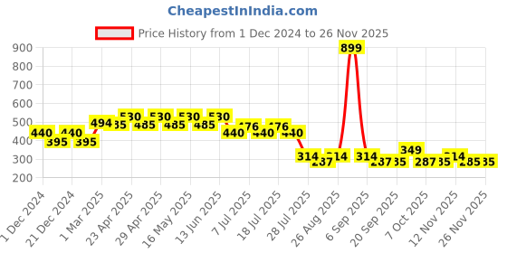 myntra.com Harry Potter Boys Black Printed Round Neck T-shirt harry potter Price History Graph from 1 Dec 2024 to 24 Nov 2025