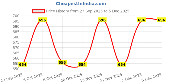 myntra.com Harry Potter Boys Black Solid Joggers harry potter Price History Graph from 23 Sep 2025 to 5 Dec 2025