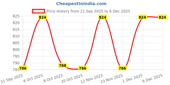 myntra.com Harry Potter Boys Black Solid Joggers harry potter Price History Graph from 21 Sep 2025 to 6 Dec 2025