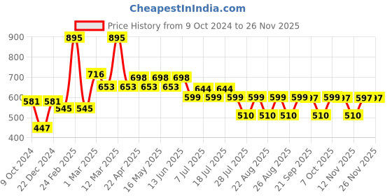 myntra.com Harry Potter Boys Black Solid Regular Fit Cotton Shorts harry potter Price History Graph from 9 Oct 2024 to 24 Nov 2025