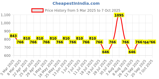 myntra.com Harry Potter Boys Black Solid Regular Fit Regular Shorts harry potter Price History Graph from 5 Mar 2025 to 7 Oct 2025