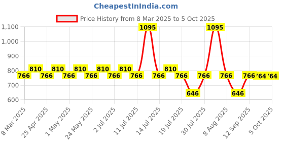 myntra.com Harry Potter Boys Black Solid Regular Fit Regular Shorts harry potter Price History Graph from 8 Mar 2025 to 4 Oct 2025