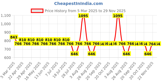 myntra.com Harry Potter Boys Black Solid Regular Fit Shorts harry potter Price History Graph from 5 Mar 2025 to 29 Nov 2025