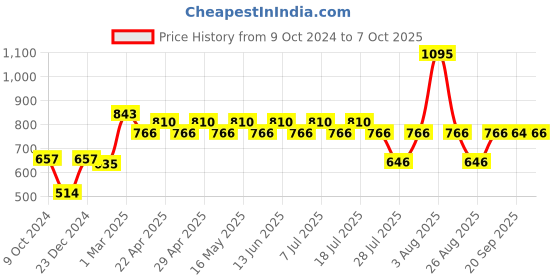 myntra.com Harry Potter Boys Blue Printed Regular Fit Regular Shorts harry potter Price History Graph from 9 Oct 2024 to 7 Oct 2025
