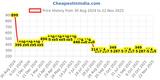 myntra.com Harry Potter Boys Blue Printed Round Neck T-shirt harry potter Price History Graph from 30 Aug 2024 to 22 Nov 2025