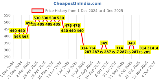 myntra.com Harry Potter Boys Blue Printed Round Neck T-shirt harry potter Price History Graph from 1 Dec 2024 to 2 Dec 2025