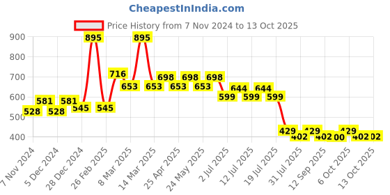 myntra.com Harry Potter Boys Blue Solid Regular Fit Regular Shorts harry potter Price History Graph from 7 Nov 2024 to 12 Oct 2025