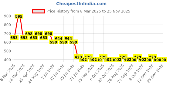 myntra.com Harry Potter Boys Blue Solid Regular Fit Shorts harry potter Price History Graph from 8 Mar 2025 to 24 Nov 2025