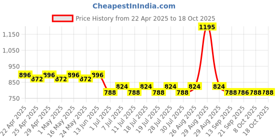 myntra.com Harry Potter Boys Grey Solid Joggers harry potter Price History Graph from 22 Apr 2025 to 18 Oct 2025