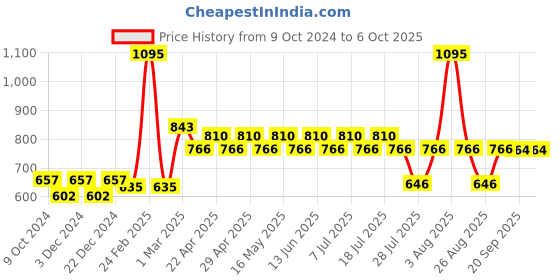 myntra.com Harry Potter Boys Grey Solid Regular Fit Regular Shorts harry potter Price History Graph from 9 Oct 2024 to 5 Oct 2025