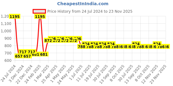myntra.com Harry Potter Boys Grey Solid Straight-Fit Joggers harry potter Price History Graph from 24 Jul 2024 to 23 Nov 2025