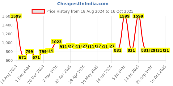 myntra.com Harry Potter Boys Navy Blue Printed Sweatshirt harry potter Price History Graph from 18 Aug 2024 to 15 Oct 2025