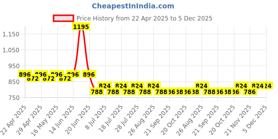 myntra.com Harry Potter Boys Navy Blue Solid Joggers harry potter Price History Graph from 22 Apr 2025 to 5 Dec 2025