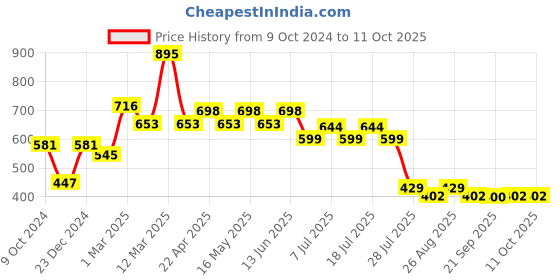 myntra.com Harry Potter Boys Navy Blue Solid Regular Fit Regular Shorts harry potter Price History Graph from 9 Oct 2024 to 11 Oct 2025