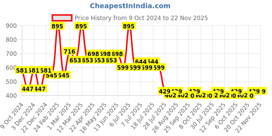 myntra.com Harry Potter Boys Navy Blue Solid Regular Fit Shorts harry potter Price History Graph from 9 Oct 2024 to 22 Nov 2025