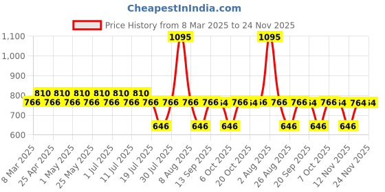 myntra.com Harry Potter Boys Navy Blue Solid Regular Fit Shorts harry potter Price History Graph from 8 Mar 2025 to 24 Nov 2025