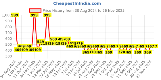 myntra.com Harry Potter Boys Red Harry Potter Printed Round Neck T-shirt harry potter Price History Graph from 30 Aug 2024 to 25 Nov 2025