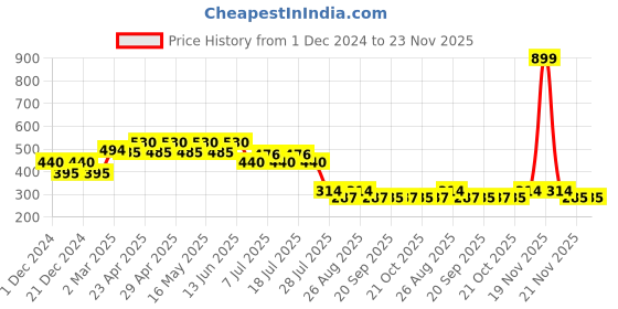 myntra.com Harry Potter Boys Red Printed Round Neck T-shirt harry potter Price History Graph from 1 Dec 2024 to 23 Nov 2025